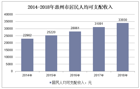 2014-2018年惠州市居民人均可支配收入