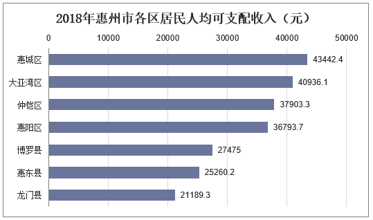 2018年惠州市各区居民人均可支配收入（元）