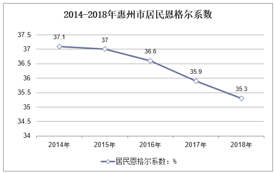 2014-2018年惠州市居民恩格尔系数