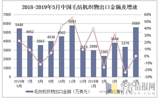 2018-2019年5月中国毛纺机织物出口金额及增速