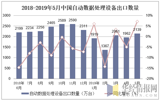 2018-2019年5月中国自动数据处理设备出口数量及增速