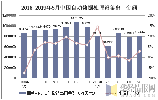 2018-2019年5月中国自动数据处理设备出口金额及增速