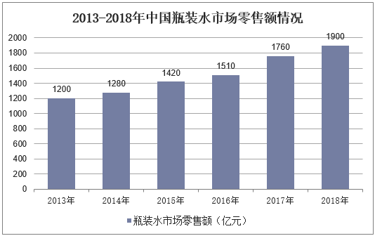 2013-2018年中国瓶装水市场零售额情况