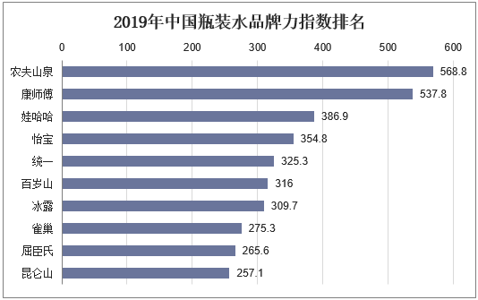 2019年中国瓶装水品牌力指数排名