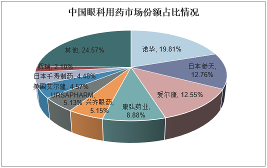 中国眼科用药市场份额占比情况