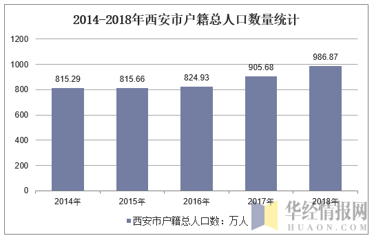 2014-2018年西安市户籍总人口数量统计