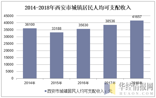 2014-2018年西安市城镇居民人均可支配收入