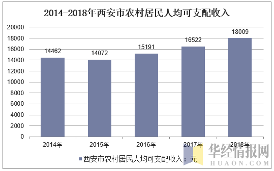 2014-2018年西安市农村居民人均可支配收入