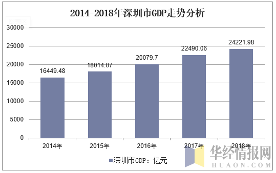 2014-2018年深圳市GDP走势分析