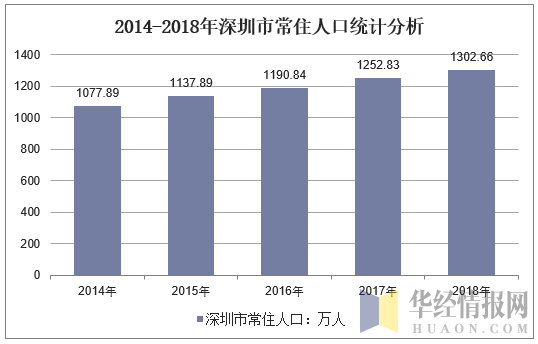 2014-2018年深圳市常住人口统计分析
