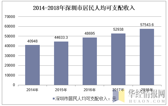 2014-2018年深圳市居民人均可支配收入