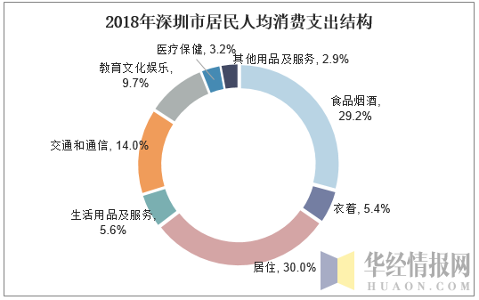 2018年深圳市居民人均消费支出结构