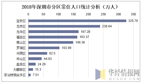 2018年深圳市分区常住人口统计分析