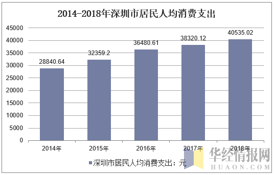 2014-2018年深圳市居民人均消费支出