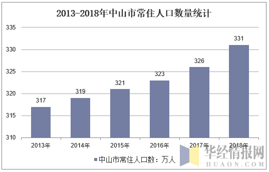 2013-2018年中山市常住人口数量统计