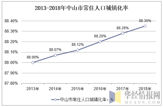 2013-2018年中山市常住人口城镇化率