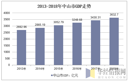 2013-2018年中山市GDP走势