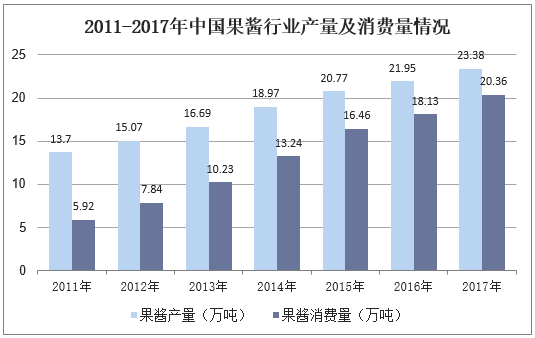 2011-2017年中国果酱行业产量及消费量情况