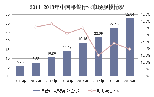2011-2018年中国果酱行业市场规模情况