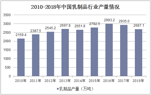2010-2018年中国乳制品行业产量情况