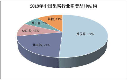 2018年中国果酱行业消费品种结构