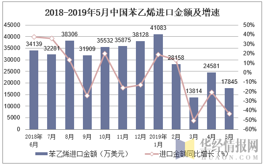 2018-2019年5月中国苯乙烯进口金额及增速