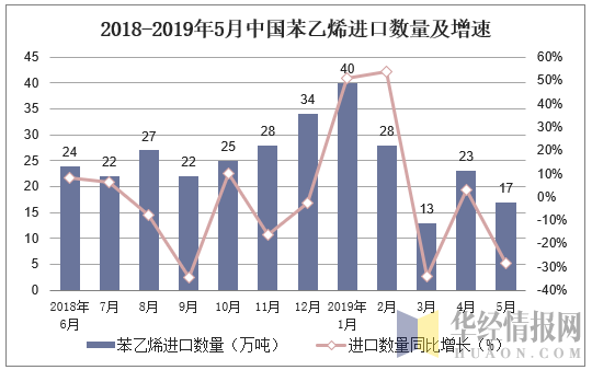 2018-2019年5月中国苯乙烯进口数量及增速