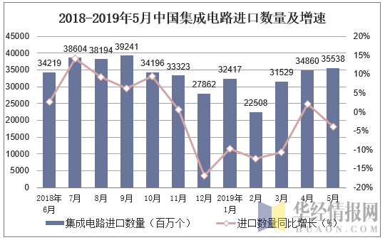 2018-2019年5月中国集成电路进口数量及增速