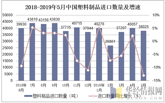 2018-2019年5月中国塑料制品进口数量及增速