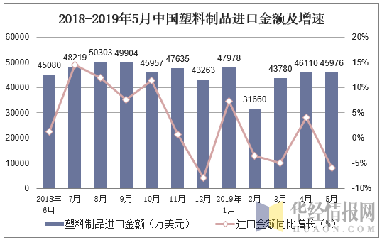 2018-2019年5月中国塑料制品进口金额及增速