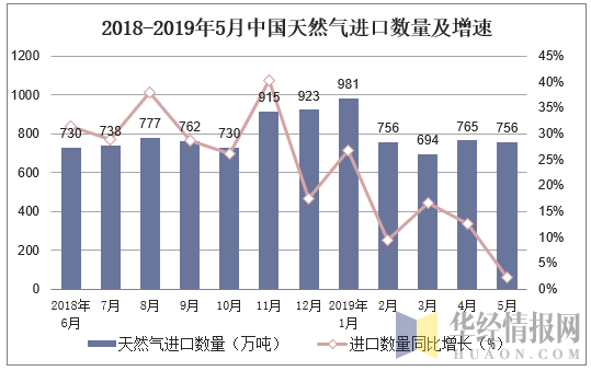 2018-2019年5月中国天然气进口数量及增速