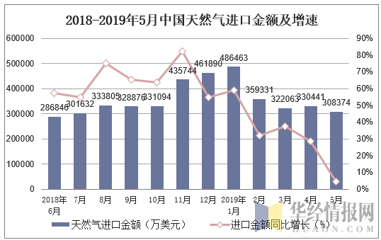 2018-2019年5月中国天然气进口金额及增速