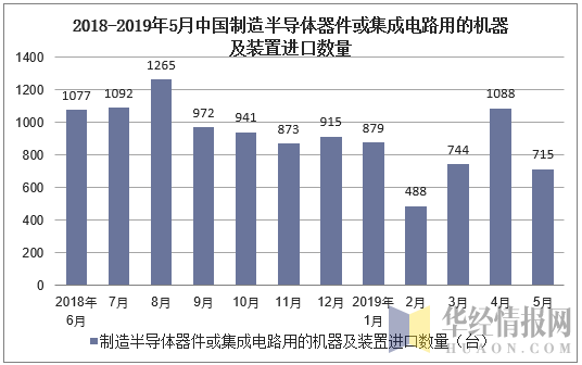 2018-2019年5月中国制造半导体器件或集成电路用的机器及装置进口数量及增速
