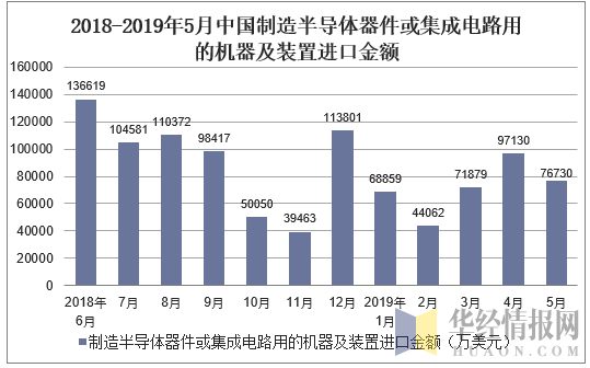 2018-2019年5月中国制造半导体器件或集成电路用的机器及装置进口金额及增速