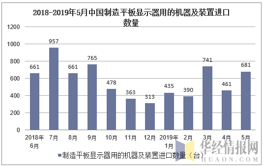 2018-2019年5月中国制造平板显示器用的机器及装置进口数量及增速