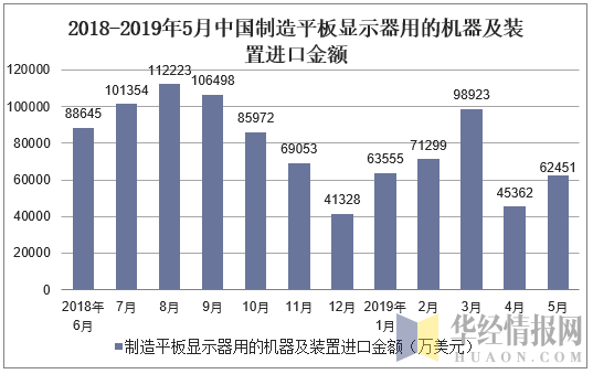 2018-2019年5月中国制造平板显示器用的机器及装置进口金额及增速