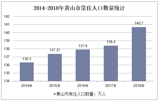 2014-2018年黄山市常住人口数量统计