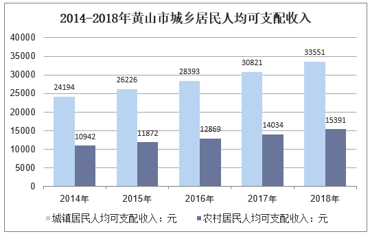 2014-2018年黄山市城乡居民人均可支配收入