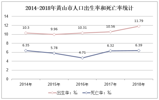 2014-2018年黄山市人口出生率和死亡率统计