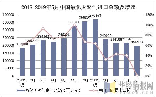 2018-2019年5月中国液化天然气进口金额及增速