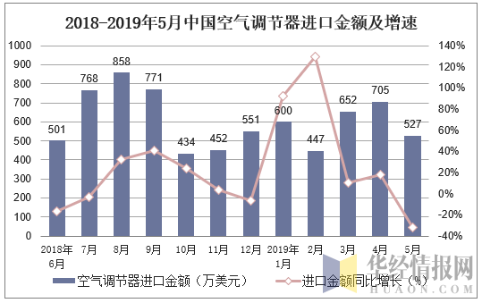 2018-2019年5月中国空气调节器进口金额及增速