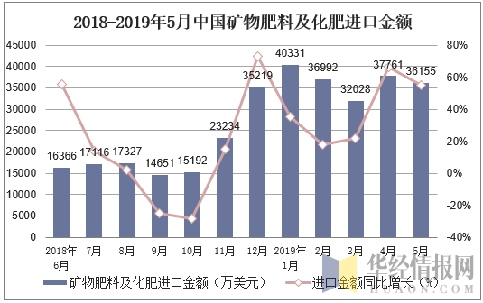 2018-2019年5月中国矿物肥料及化肥进口金额及增速