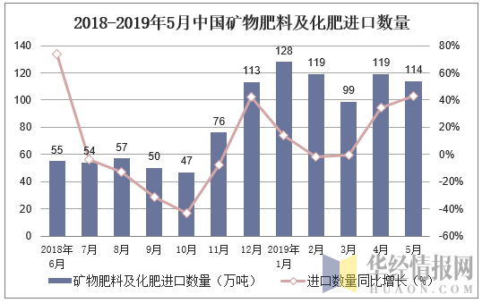 2018-2019年5月中国矿物肥料及化肥进口数量及增速