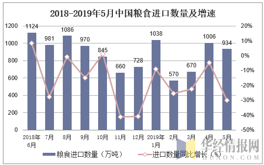 2018-2019年5月中国粮食进口数量及增速
