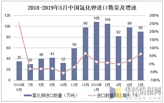 2018-2019年5月中国氯化钾进口数量及增速