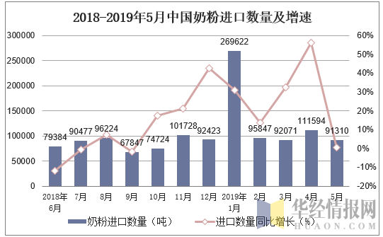 2018-2019年5月中国奶粉进口数量及增速