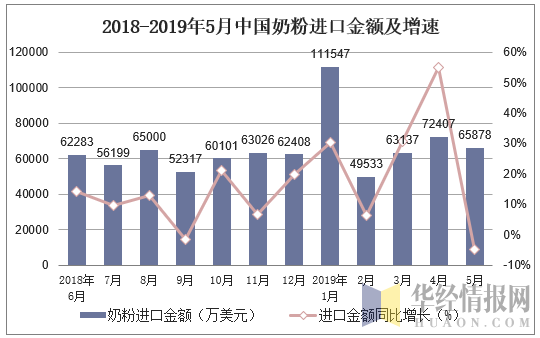2018-2019年5月中国奶粉进口金额及增速