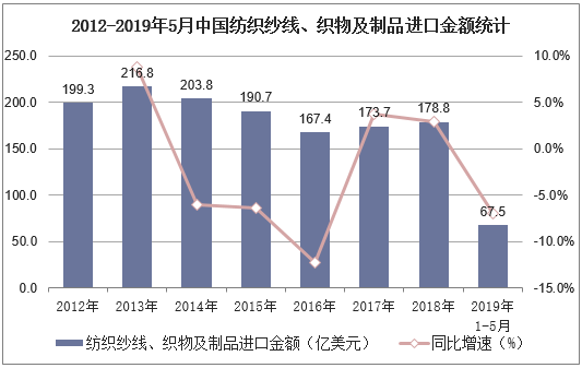 2012-2019年5月中国纺织纱线、织物及制品进口金额统计