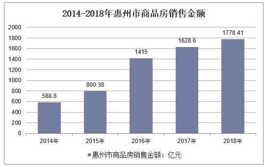 2014-2018年惠州市商品房销售金额