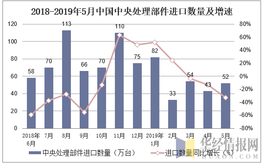 2018-2019年5月中国中央处理部件进口数量及增速